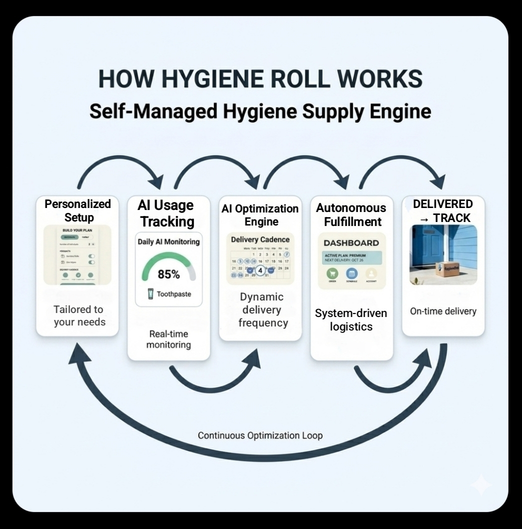 How Hygiene Roll works system flow